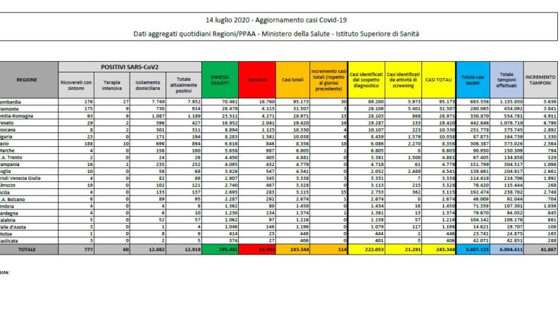 In calo nuovi casi di coronavirus, in aumento i decessi