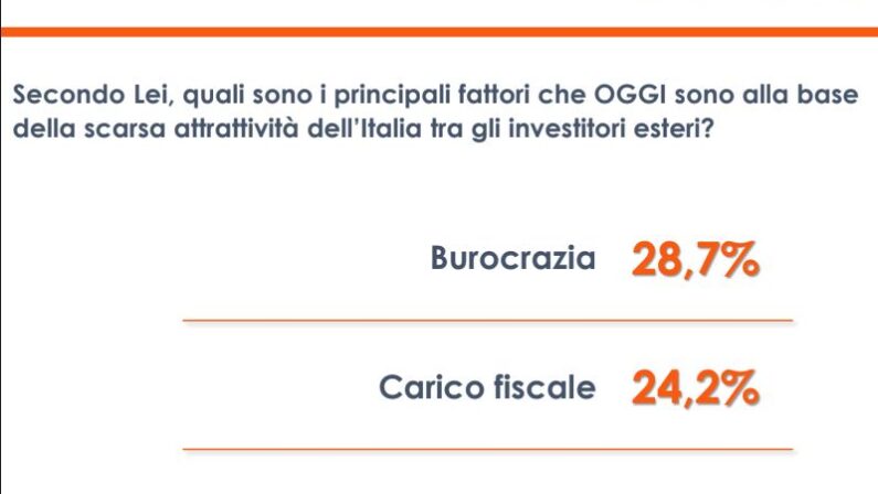 Italia poco attrattiva? Per 50% italiani colpa di tasse e burocrazia