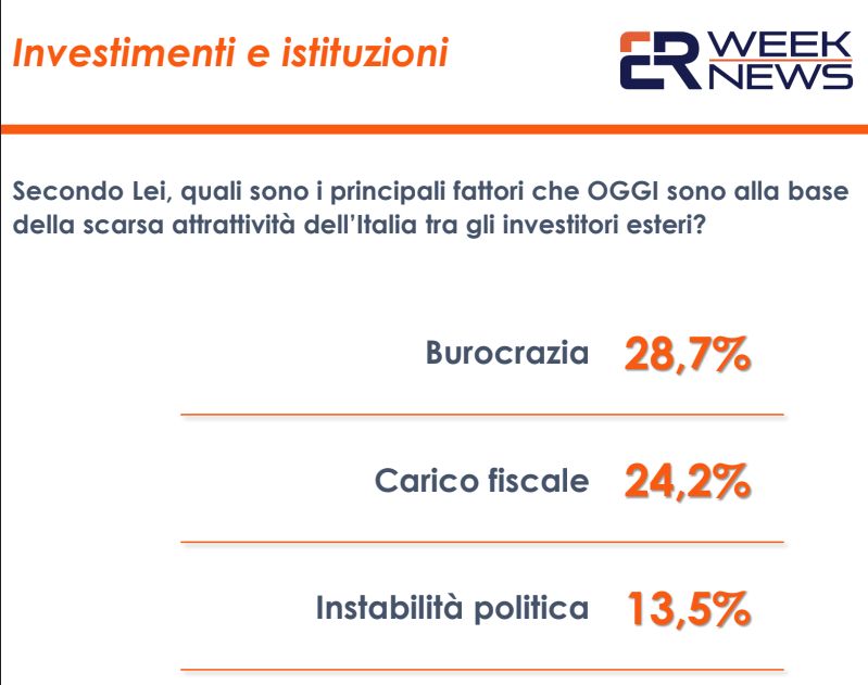 Italia poco attrattiva? Per 50% italiani colpa di tasse e burocrazia