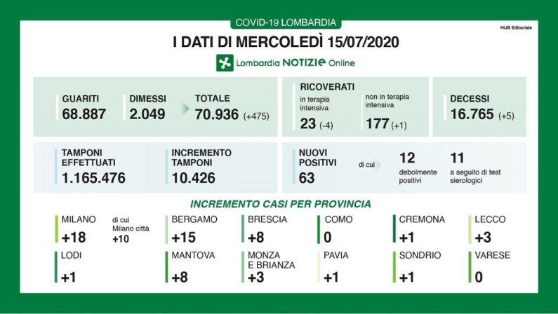 In Lombardia 63 nuovi casi di coronavirus e 5 decessi