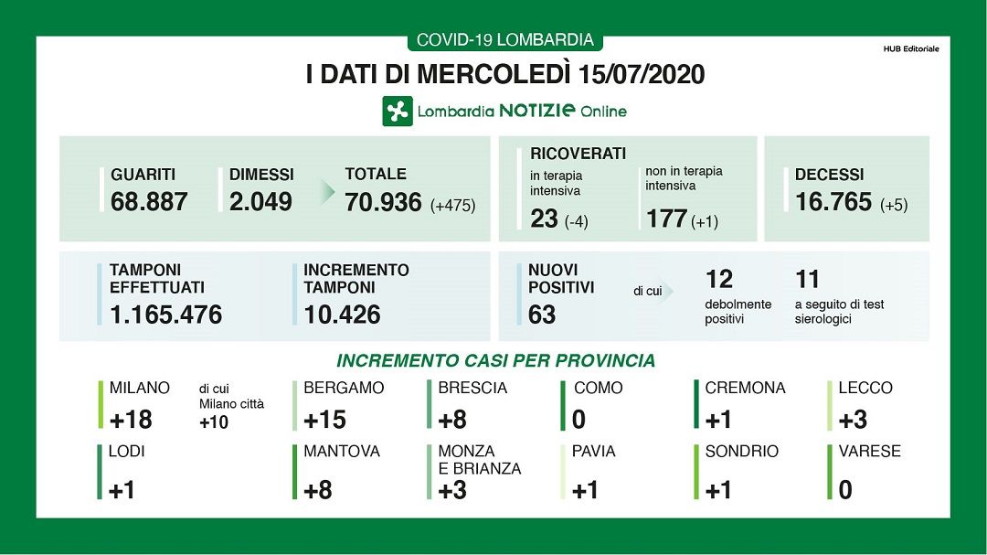 In Lombardia 63 nuovi casi di coronavirus e 5 decessi
