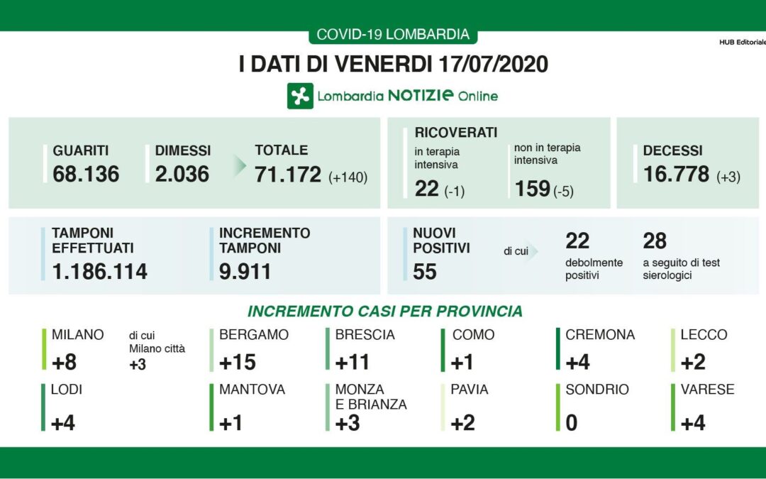 Coronavirus, in Lombardia 55 nuovi casi e 3 decessi