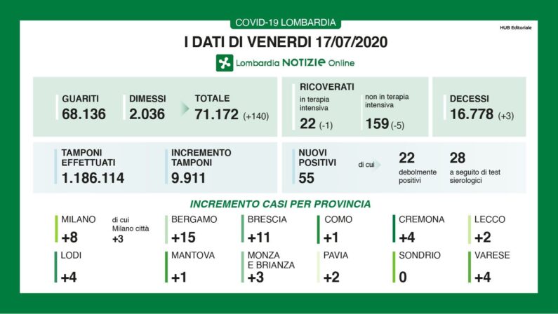 Coronavirus, in Lombardia 55 nuovi casi e 3 decessi