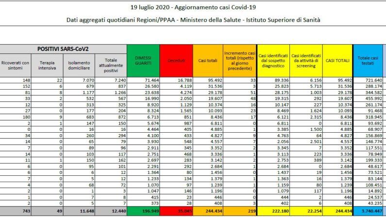 Coronavirus, 219 nuovi casi e 3 decessi in Italia