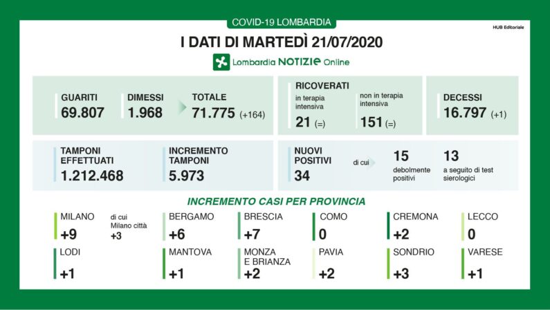 Coronavirus, in Lombardia 34 nuovi casi e 1 decesso