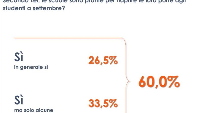 Coronavirus, per 60% degli italiani scuole pronte a riaprire a settembre