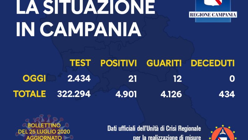 Coronavirus, in Campania 21 nuovi casi e nessun decesso