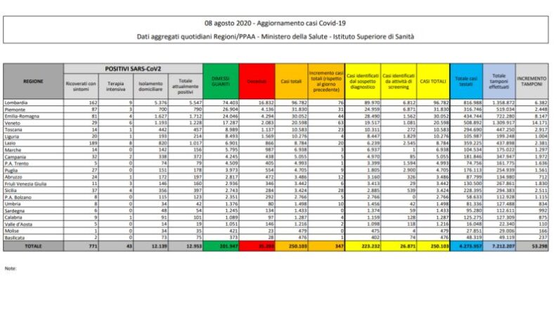 Coronavirus, 347 nuovi casi e 13 decessi