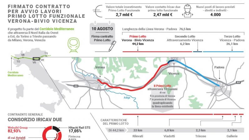 Ferrovie, alta velocità Verona-Padova, al via lavori per 2,5 mld