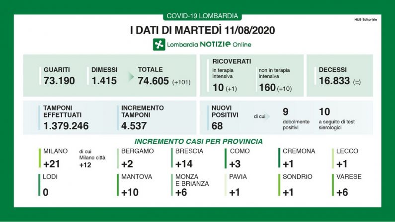 Coronavirus, in Lombardia 68 nuovi casi e nessun decesso