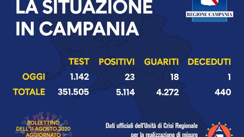 In Campania 23 nuovi casi di Coronavirus e un decesso