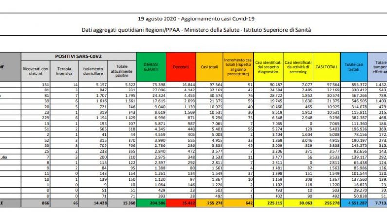 Casi di Covid-19 in aumento in Italia, 642 in 24 ore
