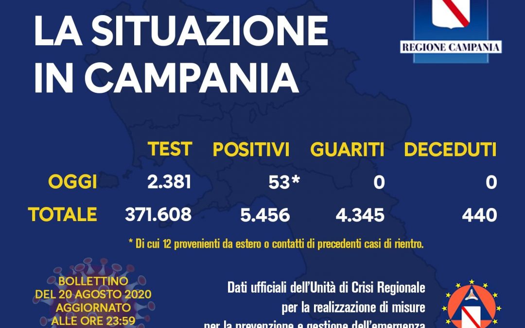 In Campania 53 nuovi casi di Covid e nessun decesso