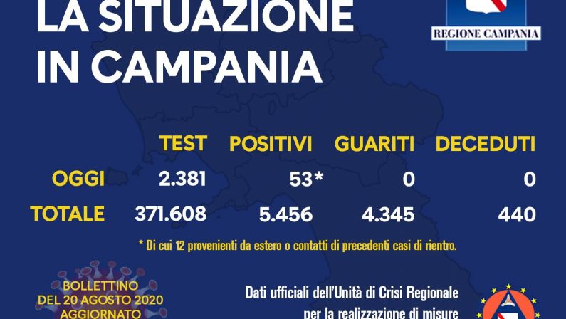 In Campania 53 nuovi casi di Covid e nessun decesso