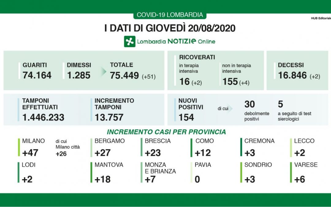 In Lombardia contagi da Covid a quota 154, due i morti