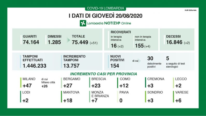 In Lombardia contagi da Covid a quota 154, due i morti