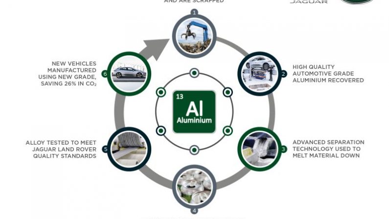 Jaguar Land Rover ricicla alluminio e riduce emissioni di carbonio