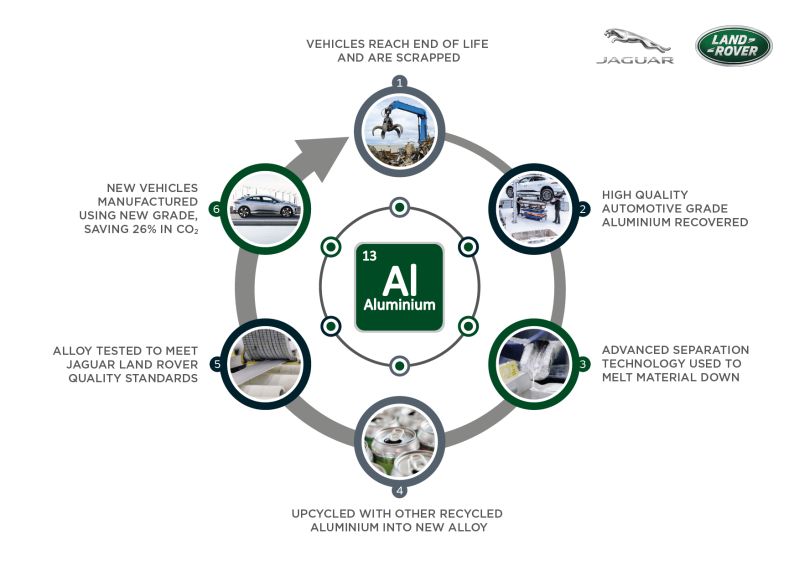 Jaguar Land Rover ricicla alluminio e riduce emissioni di carbonio