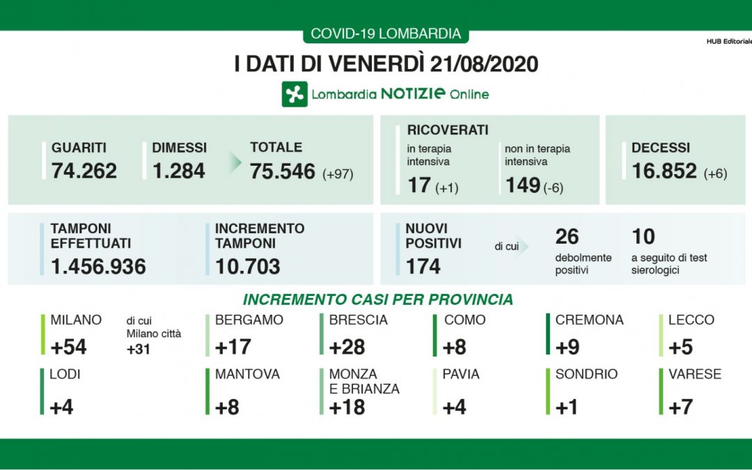 In Lombardia 174 nuovi casi di coronavirus e 6 decessi