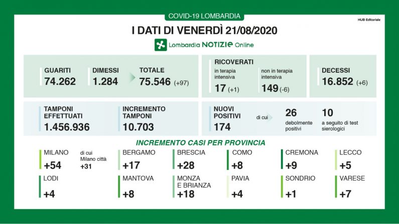 In Lombardia 174 nuovi casi di coronavirus e 6 decessi