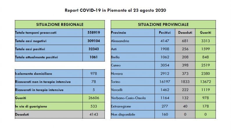 Coronavirus, in Piemonte 42 nuovi casi e nessun decesso