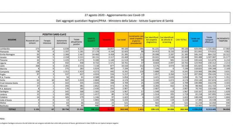 Coronavirus, 1.411 nuovi casi, aumentano positivi e ricoverati