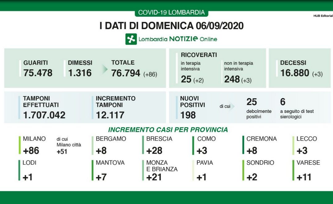 Coronavirus, in Lombardia 198 nuovi casi e 3 decessi