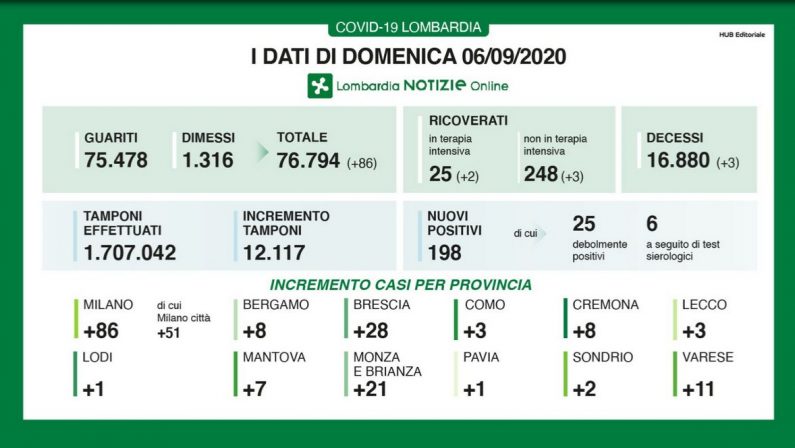 Coronavirus, in Lombardia 198 nuovi casi e 3 decessi