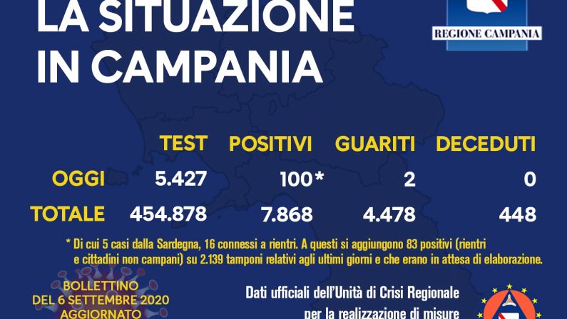 Coronavirus, in Campania 100 nuovi casi e nessun decesso