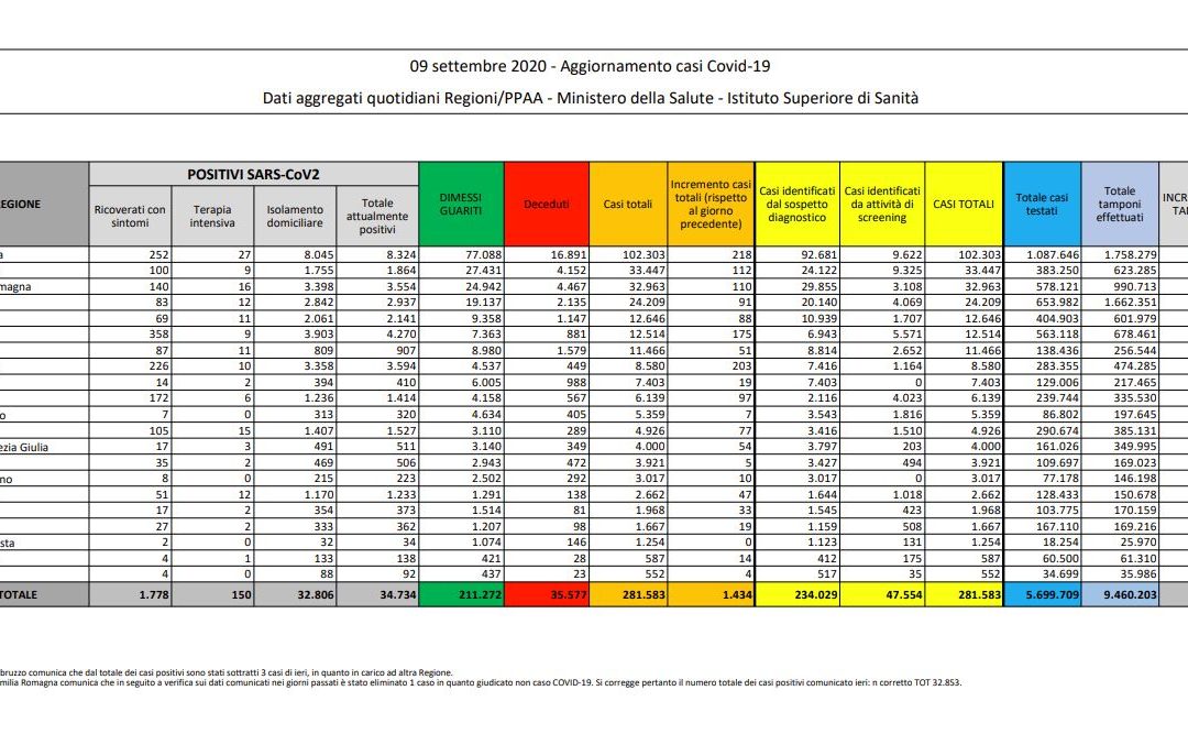 Coronavirus, 1.434 nuovi positivi in 24 ore