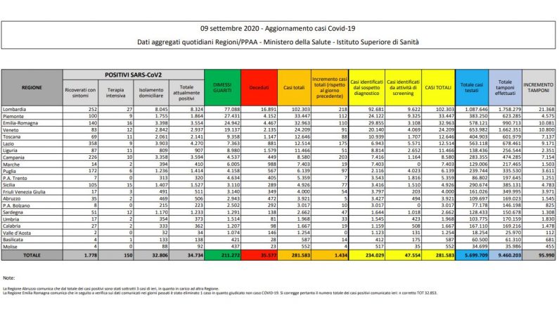 Coronavirus, 1.434 nuovi positivi in 24 ore