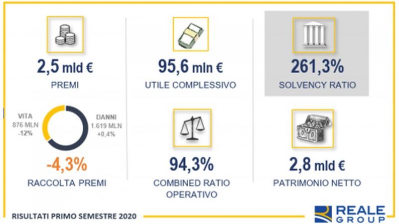 Reale Group, nel primo semestre utile in crescita