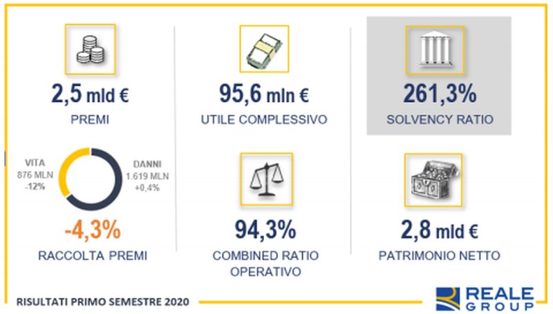 Reale Group, nel primo semestre utile in crescita