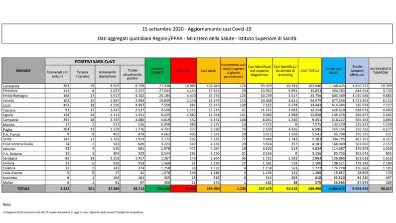 Coronavirus, 1.229 nuovi positivi in 24 ore