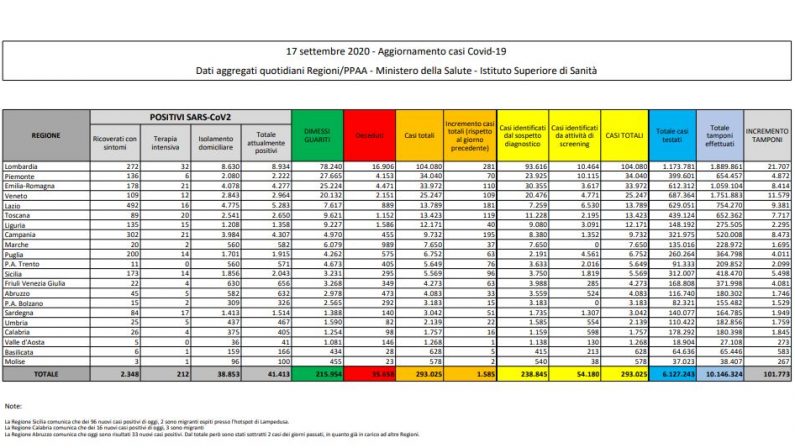 Coronavirus, 1.585 nuovi positivi in 24 ore