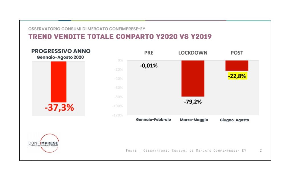 Commercio, Confimprese: “Il settore è nelle sabbie mobili”