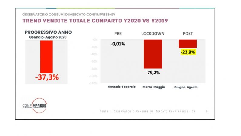 Commercio, Confimprese: “Il settore è nelle sabbie mobili”