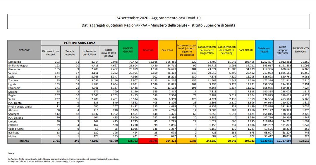 Coronavirus, 1.786 nuovi casi in 24 ore