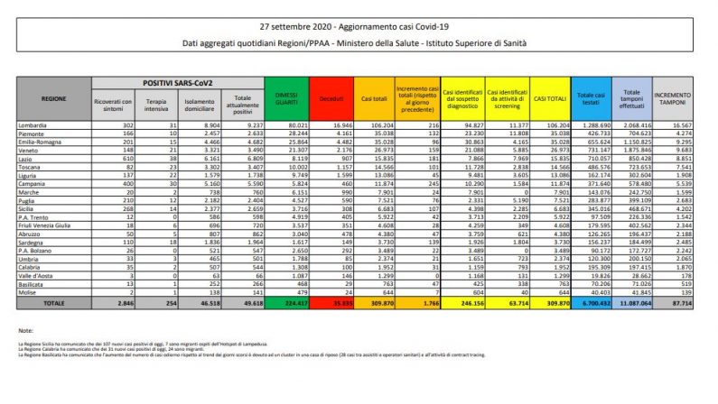 Coronavirus, 1.766 nuovi positivi e 17 decessi nelle ultime 24 ore