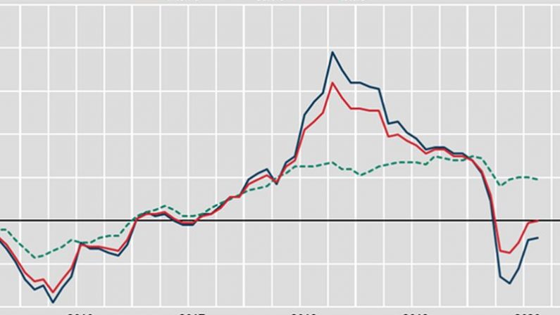 Industria, ad agosto prezzi della produzione +0,1%, su anno -3,0%