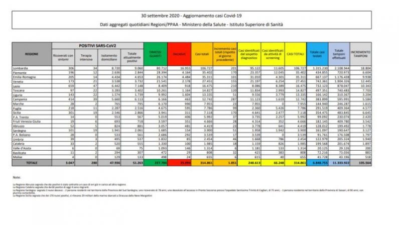 Coronavirus, 1.851 nuovi positivi e 19 decessi nelle ultime 24 ore