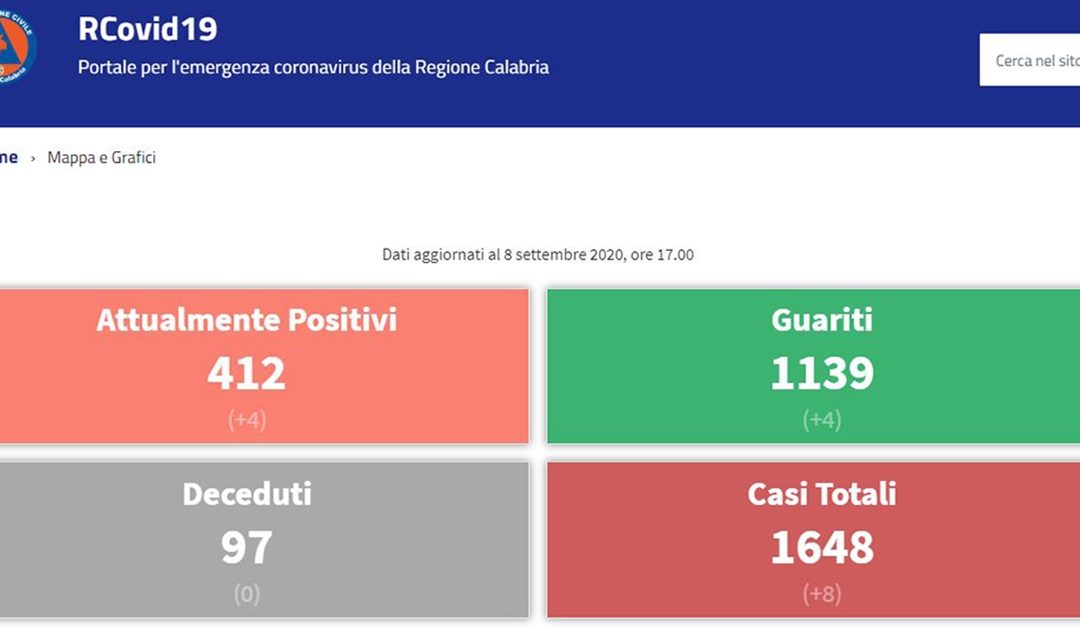Coronavirus in Calabria, 8 contagi e 7 guariti. I casi attivi sono 356 (ma il sito ufficiale della Regione dice 412)