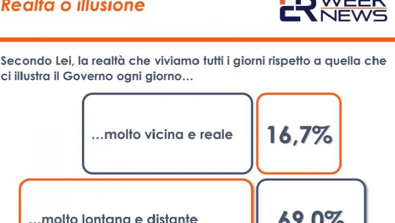 Covid, 60% italiani ritiene le parole del Governo lontane da realtà