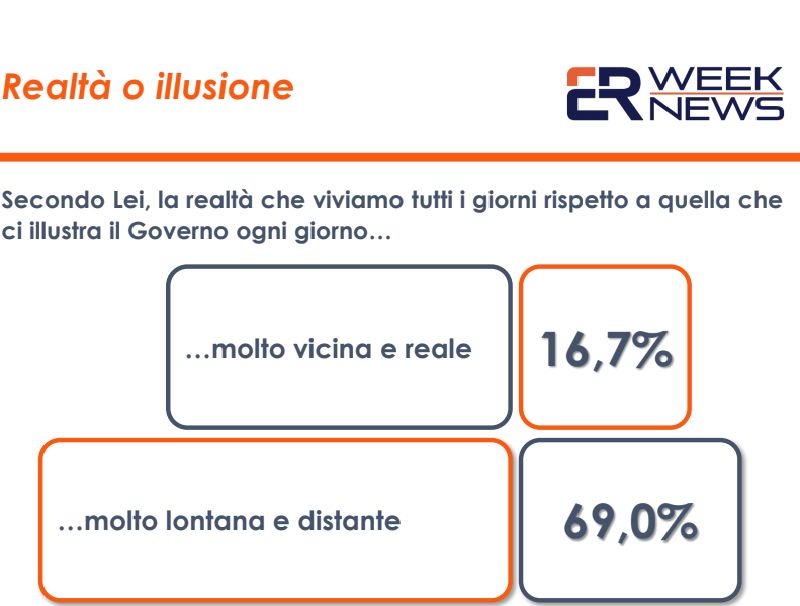 Covid 60 Italiani Ritiene Le Parole Del Governo Lontane Da Realt 