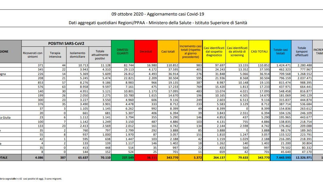 Coronavirus, 5.372 nuovi casi e 28 decessi