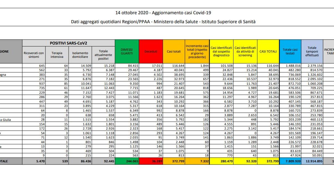 Coronavirus, nuova impennata, 7.332 positivi in 24 ore
