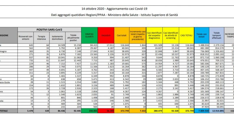 Coronavirus, nuova impennata, 7.332 positivi in 24 ore