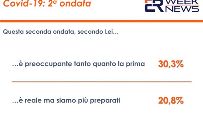 Sondaggi, per 42% italiani superficialità ha causato nuova ondata Covid