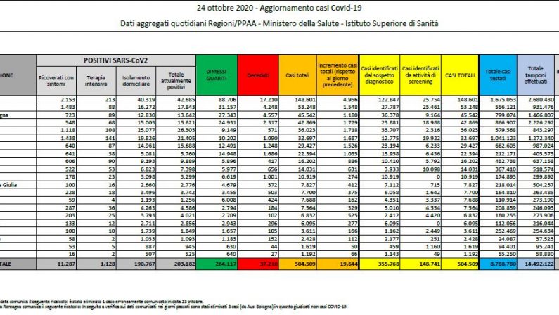 Coronavirus, 19.644 nuovi positivi e 151 decessi nelle ultime 24 ore