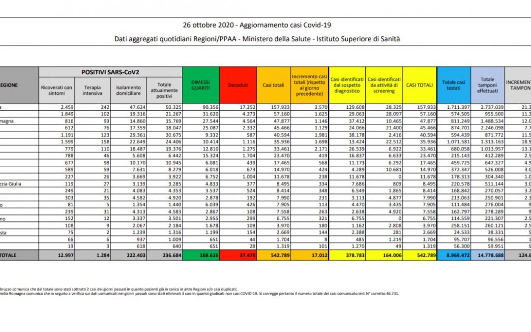Coronavirus, 17.012 nuovi casi e 141 decessi